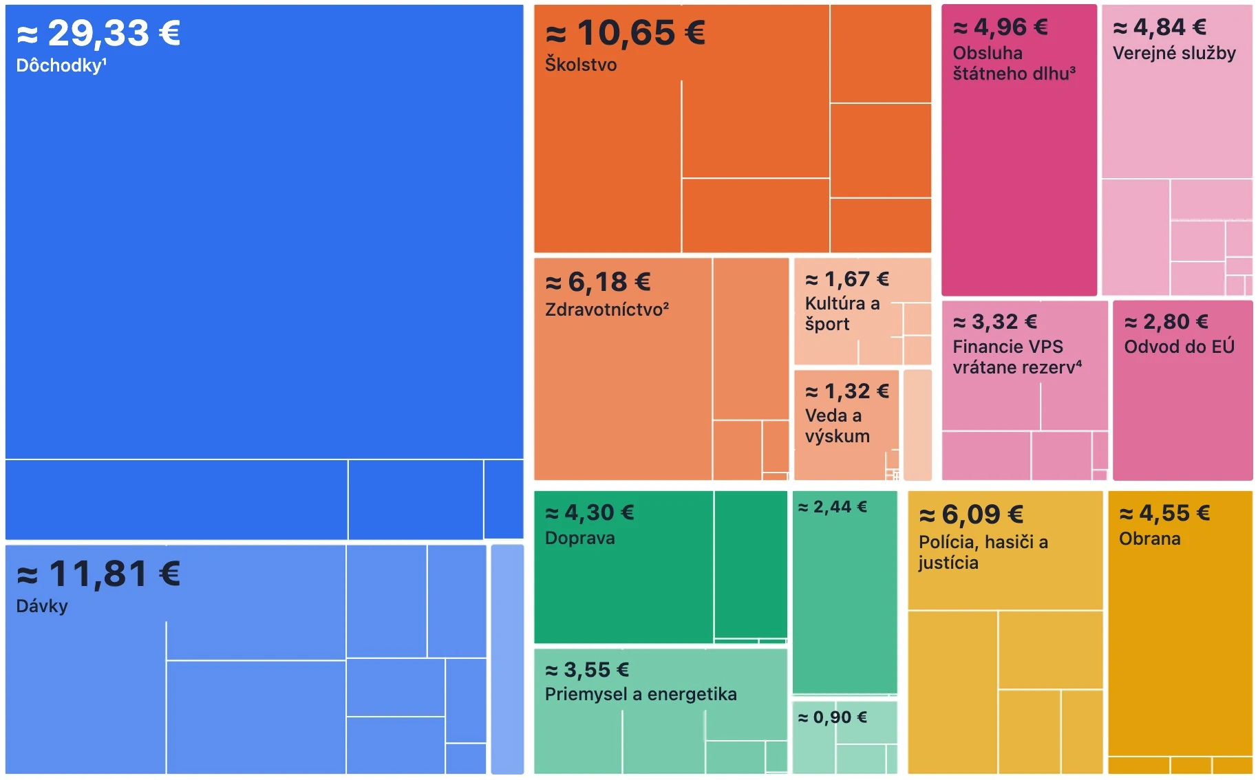 Farebná mapa štátneho rozpočtu rozdeleného na 100 eur