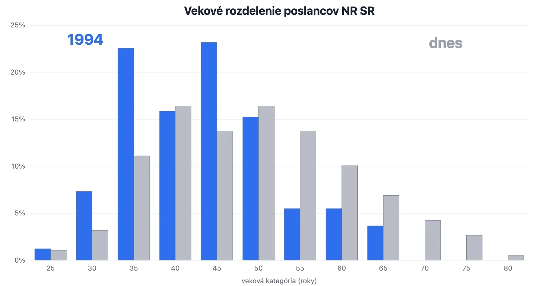 Graf porovnávajúci vek poslancov naprieč volebnými obdobiami